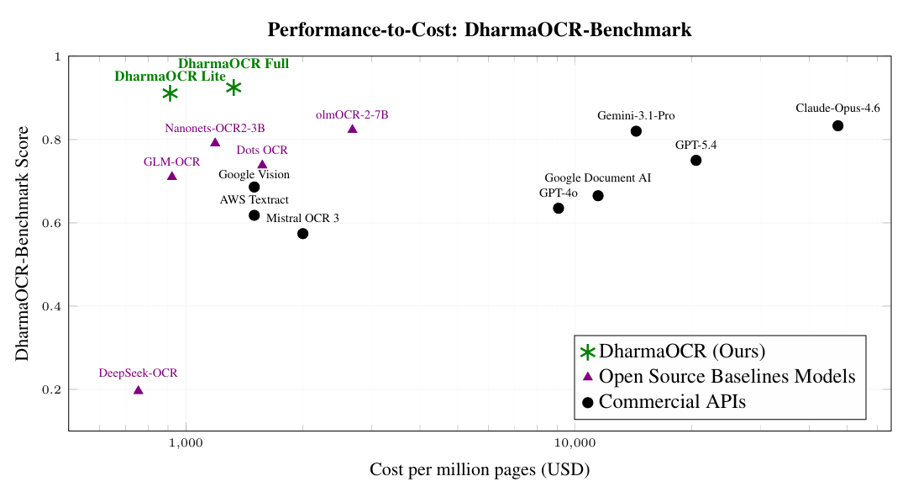 Dharma OCR: specialization that outperforms the largest AI models